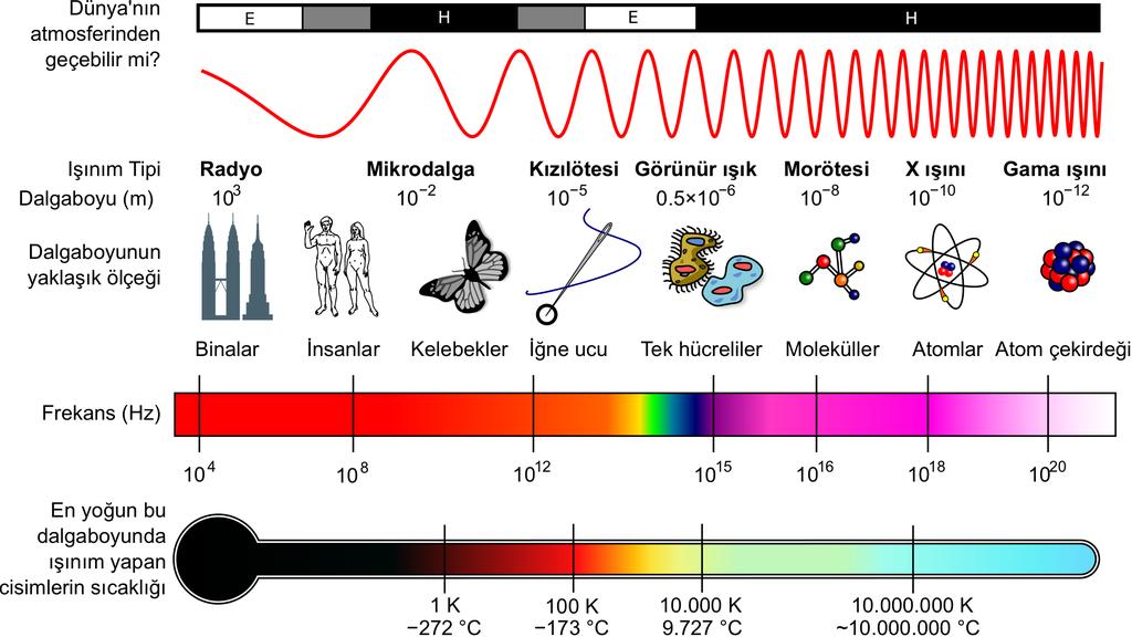 Elektromanyetik dalgaların özellikleri Elektromanyetik dalga[vikipedi, 2011] Işımanın dalga teorisine göre, uzayda ya da maddesel bir ortamda yayılan ve salınım