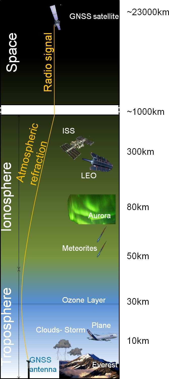 İyonosferik ve troposferik etki[seeber, 2003] Tek ve çift frekanslı gözlemler için uzunluk ölçmelerinde iyonosferik etki (birim: m) Tek frekans (MHz) 400 1600 2000 8000 Ortalama etki 50 3 2 0.