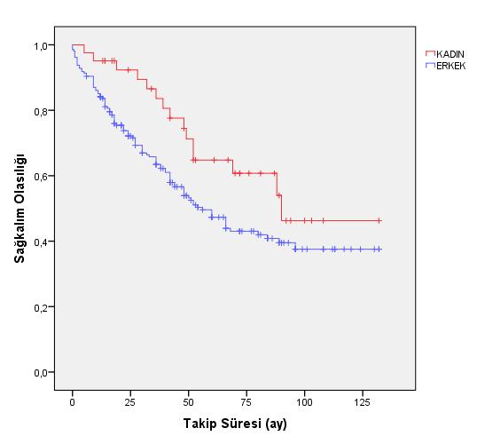 20 Kadın hastalarda ortalama sağkalım 89±8 ay (73-105 %95 GA), erkek hastalarda ortalama sağkalım 70±4 ay (62-78 %95 GA) olarak hesaplanmıştır.