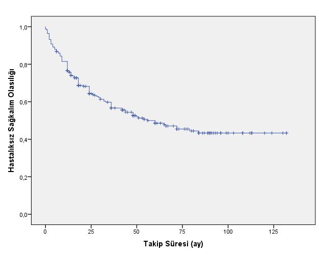 43 Hastaların hastalıksız sağkalım süreleri operasyondan zamanından tümörün nüks veya metastazının ilk saptandığı zamana kadar geçen sürenin ay olarak belirtilmesi ile hesaplanmıştır.