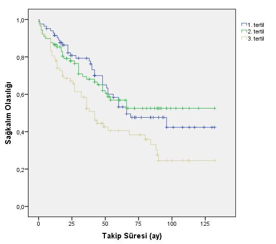 51 Nötrofil değeri ile sağkalım arasındaki ilişkiye bakıldığında; 1.tertilin ortalaması 80±6 ay (68-92 %95 GA), 2.tertilin ortalaması 82±6 ay (70-95 %95 GA), 3.