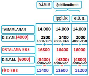 Bölüm06 - Safha (Evre) Maliyeti Örnek: Dönem başı Yarı Mamul 6.000 Dönem İçi Üretimine Başlanan 12.000 Dönem İçinden Üretimi Tamamlanan 14.000 Dönem sonu Yarı Mamul 4.