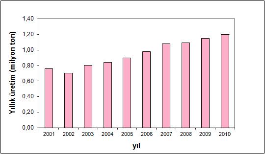 18 gliserin pazarında önemli bir düşük fiyatlı gliserin fazlalığı oluşmasına neden olmaktadır. Şekil 3.5. Dünya yıllık gliserin üretimi [55] Örneğin 2005 yılındaki yıllık toplam 0.