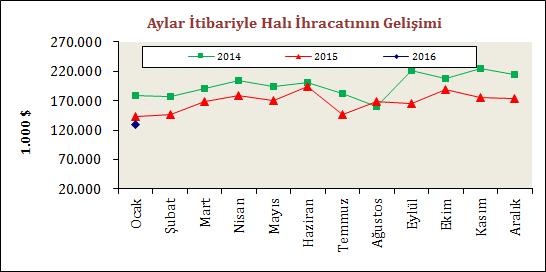 Türkiye nin el halısı ihracatı 2016 yılı Ocak ayında bir önceki yılın aynı ayına kıyasla % 40,7 oranında azalırken, ihracat değeri 3,6 milyon dolar olarak kaydedilmiştir.