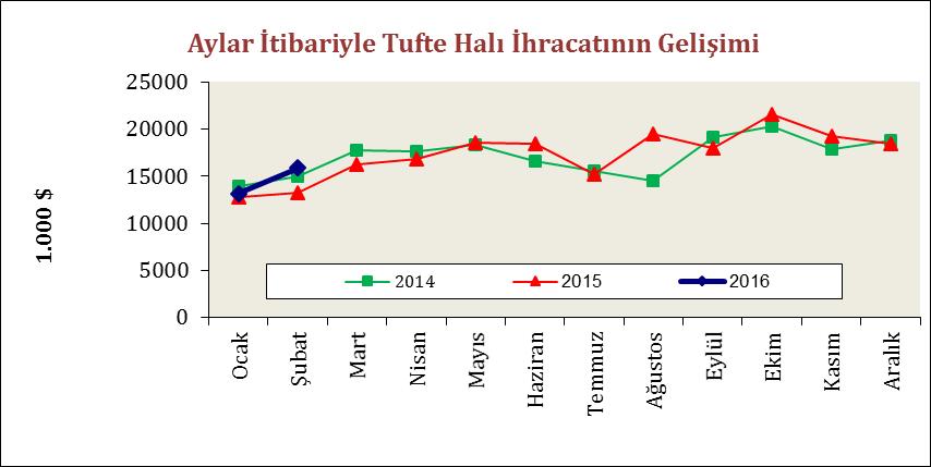Tufte Halı Pazarlarımızdaki Gelişmeler 2016 yılı Ocak-Şubat dönemi sonunda yapılan Tufte halı ihracatı 2015 yılının aynı dönemi ile