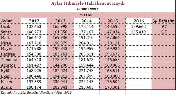 2016 yılının Ocak-Şubat döneminde Türkiye nin toplam ihracatı 2015 yılının aynı dönemine kıyasla % 16,9 oranında azalmışken, halı ihracatımızdaki düşüş oranı daha az olduğundan ülkemizin toplam