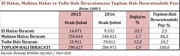 Tufte halı ihracatı değerlendirildiğinde ise, 2016 yılı ilk iki ayında 29 milyon dolarlık tufte halı ihracatı kaydedildiği ve 2015 yılı aynı dönemine kıyasla % 12 lik bir ihracat artışı gerçekleştiği