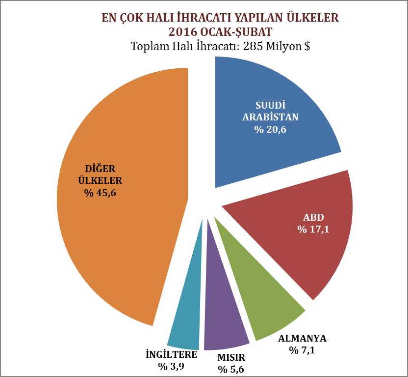 El Halısı Pazarlarımızdaki Gelişmeler Türkiye nin el halısı ihracatı 2016 yılının Ocak-Şubat döneminde