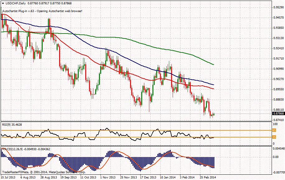 USD/CHF ikinci direnci 0.88037 0.89537 0.88723 0.87333 0.88147 0.87803 0.87973 0.87867 0.86757 0.