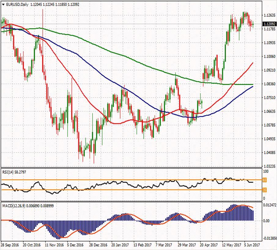 EUR/USD ikinci direnci 1.1249 1.1333 ilk direnci 1.1268 ilk direnci 1.1217 1.1226 1.1209 1.1186 1.1152 1.1169 ikinci desteği 1.1101 2 günlük FED toplantısı bugün başladı ve yarın TSİ.