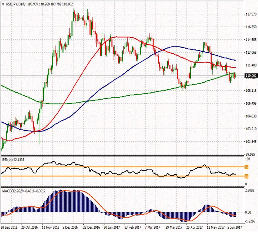 USD/JPY ikinci direnci 110.817 111.65 ilk direnci 110.8 ilk direnci 109.96 110.383 110.007 109.573 109.11 108.27 109.