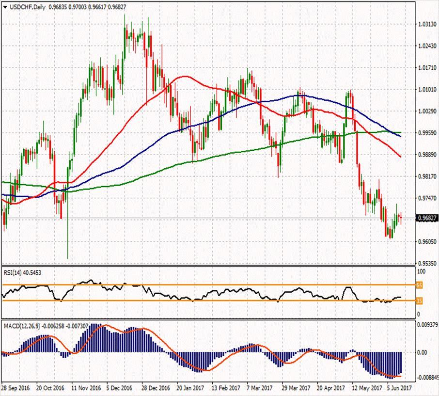 USD/CHF ikinci direnci 0.97147 0.9788 ilk direnci 0.9738 ilk direnci 0.9678 0.97013 0.96857 0.96723 0.9628 0.9568 0.96567 ikinci desteği USDCHF paritesinde ise hafif bir geri çekilme var ve 0.