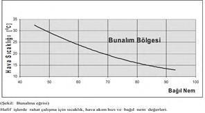 Bunalım Bölgesi: İnsanların vücutlarından ısı atmalarının güçleşmesi sebebiyle, hava akımı olmayan bir ortamda, bunalma hissettikleri sıcaklık ve bağıl nem kombinasyonları bölgesi olarak tanımlanır.