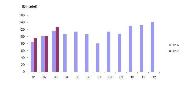 Konut Sektörü 2016 yılında gerçekleşen konut satış işlemleri incelendiğinde, 2015 yılına göre Türkiye genelinde hem toplam hem de ipotekli satışlarda %4 artış gözlemlenirken, İstanbul da toplam