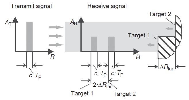 Atım (pulse) lazer (hedef) çözünürlük R c = tl 2 c R = t 2 L c Rtar = t 2 P t P : lazer ışın boyu (pulse çözünürlüğü); t P =10 ns ve ΔR tar =1.5 m olması durumunda obje yada hedef 1.