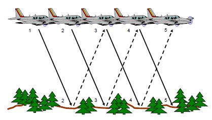 Lazer Tarama Teknolojisi: Tanım-terimler Light Detection and Ranging (LiDAR): Yüksek doğrulukta 3B topoğrafik veri üreten hava lazer tarama teknolojisi veya sistemi.