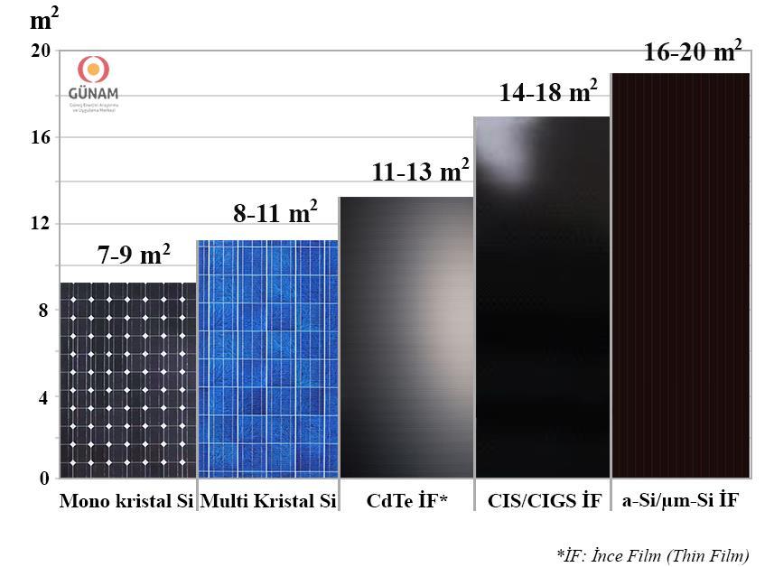 FV Teknolojileri 1 kw için gerekli alan