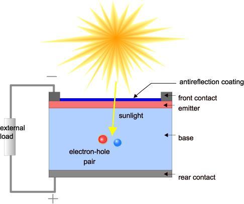 Fotovoltaik Aygıt A photovoltaic device is an electronic device usually made of a semiconductor It provides a built-in potential assymetry which seperate excited electrons from holes generated by the