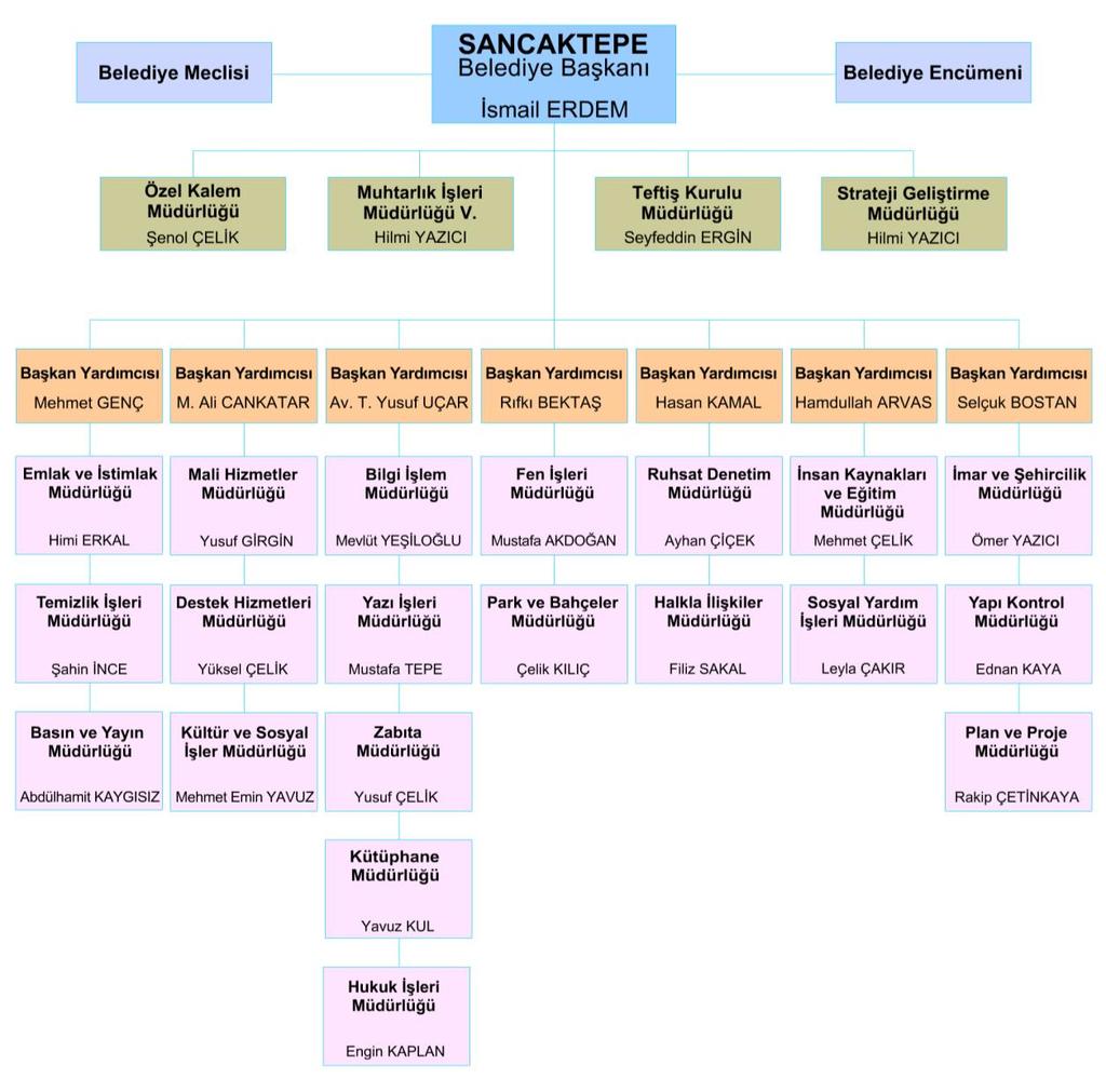 B- Teşkilat Yapısı Aşağıda yer alan organizasyon şemasından da görüleceği üzere, Sancaktepe Belediyesi 7 Başkan Yardımcısına dağıtılmış toplam 24 adet Müdürlükten oluşmaktadır.