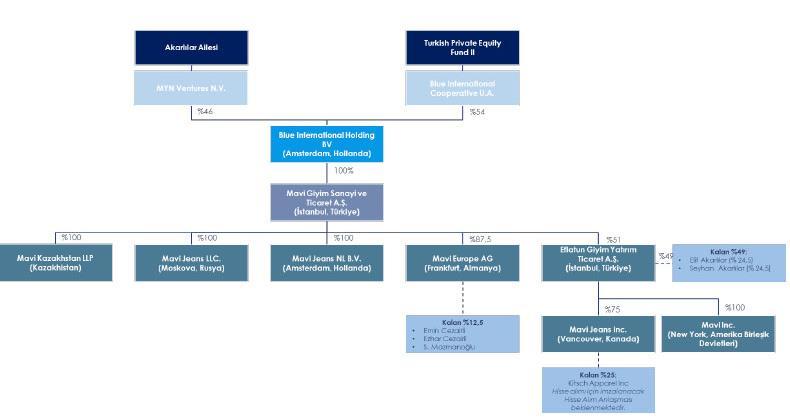 Ortaklık Yapısı Halka arz öncesi Halka arz sonrası Halka arz sonrası (Ek satışla) Sermaye (TL) Pay (%) Sermaye (TL) Pay (%) Sermaye (TL) Pay (%) Blue International Holding BV 49,657,000 100.