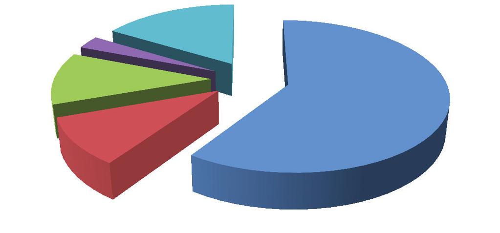 Hacettepe Üniversitesi 2016 Mali Yılı İdare Faaliyet Raporu 119 Cari Transferler 2,85% Sermaye Giderleri 16,30% Mal ve Hiz. Alım Gid.