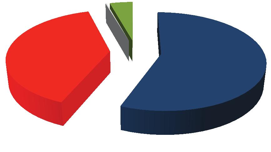 Hacettepe Üniversitesi 2016 Mali Yılı İdare Faaliyet Raporu 41 0,14% 4,19% 57,93% 37,74% İdari Personel Akademik