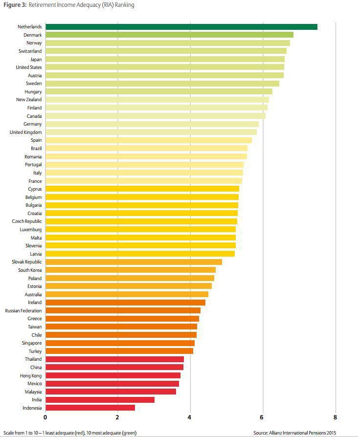 Türkiye, Emeklilik Gelirinin Yeterliliği Açısından 50 Ülke Arasında 42. Sırada Türkiye karşılaştırma yapılan 50 ülke içerisinde 42. sırada yer alıyor.