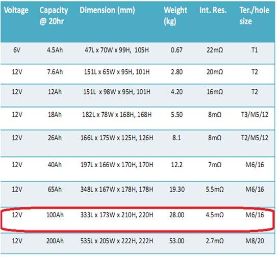 Fotovoltaik Pil Destekli Küçükbaş Mobil Süt Sağım Makinasının Prototipinin Tasarımı TBK = EASGG DD BSK GBKİ 3,5 0,5 1,15 TBK = 293,48 Ah / 12 V 100 Ah deep charge gel = 2,943 adet Şekil 4.