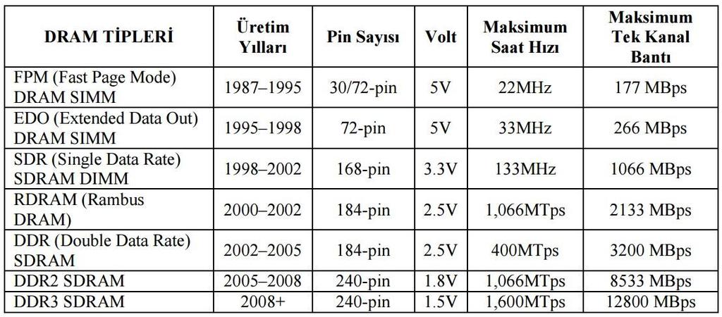 Statik RAM (SRAM):Statik RAM modeli ise yarı iletken maddelerden oluşur.