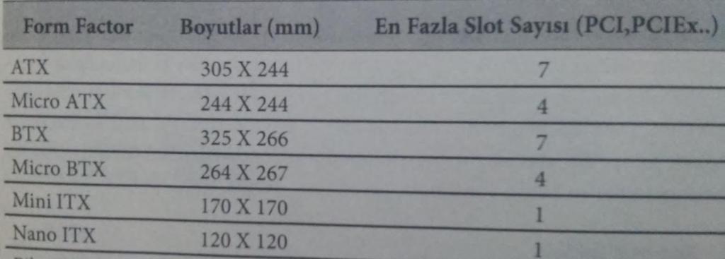 Yaygın Kullanılan Anakart ÇeĢitleri ve Boyları Veriyolu: Kasa içindeki bileşenlerin çoğu (işlemci, önbellek, bellek, genişleme kartları, depolama aygıtlan vs.