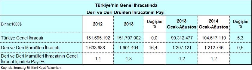 2014 YILI AĞUSTOS AYI TÜRKİYE DERİ VE DERİ ÜRÜNLERİ İHRACATI DEĞERLENDİRMESİ 2014 yılı Ocak-Ağustos döneminde, Türkiye deri ve deri ürünleri ihracatı % 0,5 artışla 1 milyar 213 milyon dolar olarak