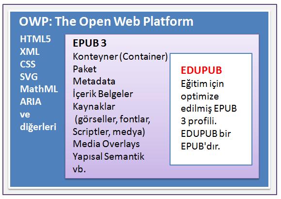 EPUB 3 Standardı EPUB 3, HTML5, CSS3 modüllerini temel alır ve modern Açık Web Platformu nun (Open Web Platform) diğer unsurları olan