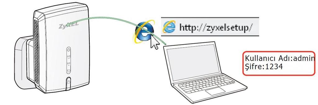 Ardından cihazınızı ethernet kablosu ile modeminize ve arayüze girmek için kablosuz bağlantı ile