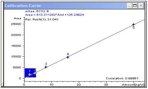 EKLER Şekil EK A.1-9: GC-µECD de Elde Edilen HAA Türleri Kalibrasyon Eğrileri Şekil A.