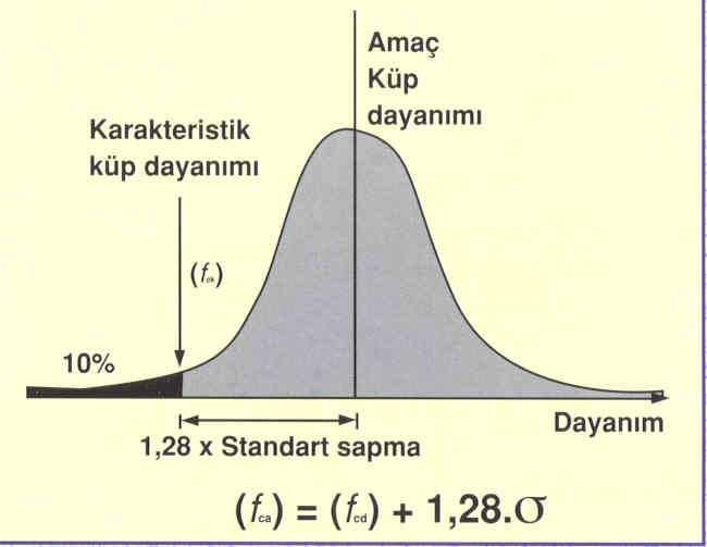 BETON ÜRETİMİNİN İSTATİSTİKSEL KALİTE KONTROLÜ TS 500(2000) f cm f ck + 1 MPa f cmin f ck -3 MPa TS 500(2000) Hiç Yok TS EN(206-1) f cm f ck + 4 MPa f cmin f ck -4 MPa TS EN(206-1) f cm f ck + 1.