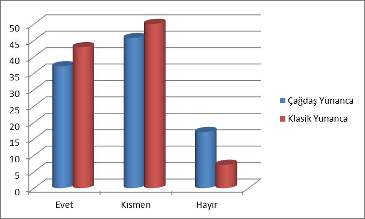 Tablo 32: ÇYN Öğrencilerinin 50., KYN Öğrencilerinin 33. maddeye verdikleri yanıtların dağılımı Evet Kısmen Hayır Toplam Bölüm f % f % f % f % Çağdaş Yunanca 26 37.1 32 45.7 12 17.1 70 100.