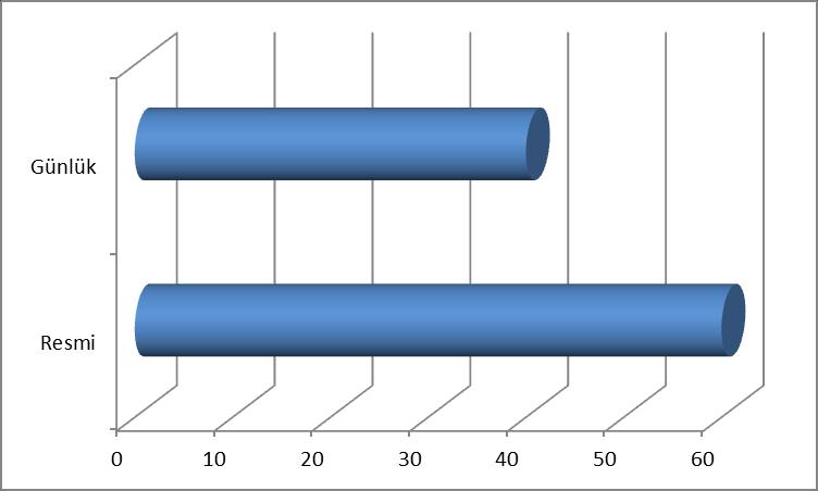 Tablo 42: ÇYN Öğrencilerinin 4. maddeye verdikleri yanıtların dağılımı Yanıtlar f % Resmi 42 60.0 Günlük 28 40.0 Toplam 70 100.0 Grafik 42: ÇYN Öğrencilerinin 4.