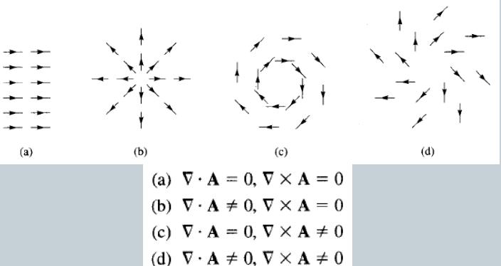 ELEKTRİK ALANLAR - Tanımlar Rotasyonel (rot), bir vektör alanının del operatörü ile vektörel çarpımına eşittir.