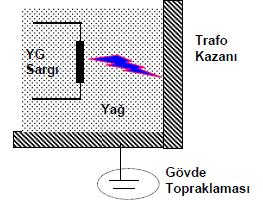 ELEKTRİK ALANLAR Statik Elektrik Alanı Statik Elektrik Alanının Temel Denklemleri Yüksek gerilim tekniğinde, delinme ve atlama olaylarının incelenmesi ile ortamların yüksek gerilim altındaki