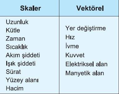 SKALER VE VEKTÖREL BÜYÜKLÜKLER Değeri bir koordinat sistemine bağlı olmayan büyüklüklere Skaler Büyüklükler denir.