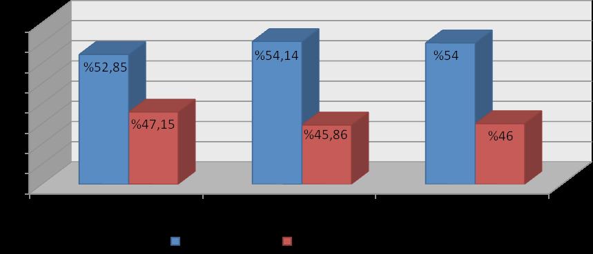 Tablo 1. Galip ve mağlup takımların topa sahip olma yüzdeleri Tur Galip takımlar Mağlup takımlar Grup maçları % 52.85 % 47.15 2.tur maçları % 54.14 % 45.86 Final maçları (Çeyrek final, yarı final, 3.