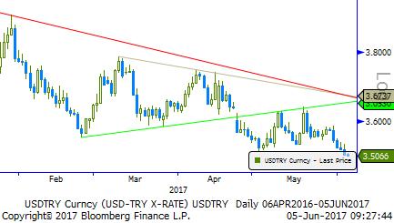 Usd/TL - Eur/TL Son dönemde artan risk alma iştahı gelişmekte olan piyasalara olumlu yansırken TL benzer para birimlerinden pozitif ayrışıyor.