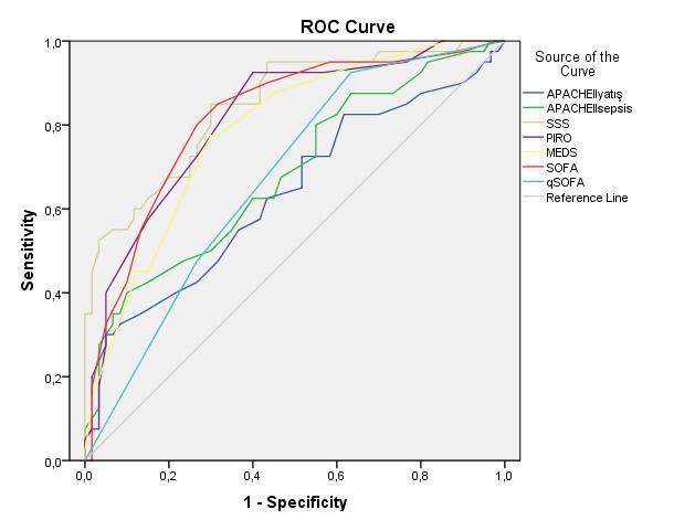 Sepsiste kullanılan skorlama sistemlerinin prognozu öngörmedeki güvenilirliği ROC eğrileri ile değerlendirilmiştir (Şekil 3).