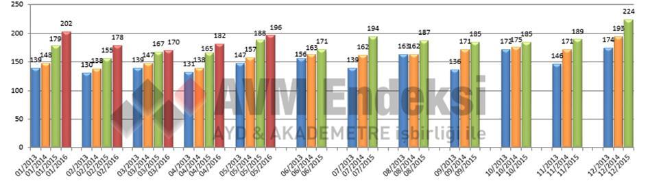 Ciro Endeksi AVM ciro endeksi Mayıs 2016 döneminde bir önceki yılın Mayıs ayı ile karşılaştırıldığında yüzde 4,3 lük bir artışla 196 puana ulaşmıştır.