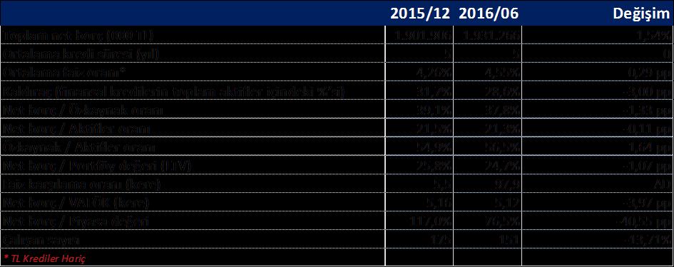 31.12.2015 tarihinde 8.862.509 bin TL olan aktif toplamımız, 30.06.2016 tarihi itibarıyla %2,1 oranında artarak 9.046.736 bin TL ye çıkmıştır.