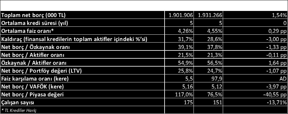 Şirket aktiflerinin %86,4 ünü yatırım amaçlı gayrimenkuller, özkaynak yöntemi ile değerlenen yatırımlar ve stoklar, %7,3 ünü ise nakit ve nakit benzeri varlıklar oluşturmaktadır. Şirketin nakdi; 30.