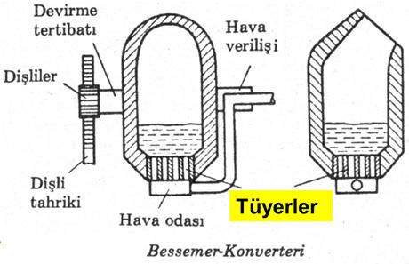 Konvertör yatay bir eksen etrafında 180 kadar dönebilecek şekilde 2 yatak üzerine oturtulmuştur. Bessemer, geliştirdiği konvertörde SiO 2 astar (refrakter) kullanmıştır.