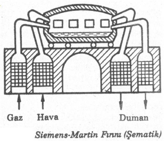 Gaz ve hava çıkışı Siemens den hemen sonra, Pierre Martin adında bir Fransız pik demiri ve çelik hurdası kullanmak suretiyle Siemens metodunu değiştirmiştir.