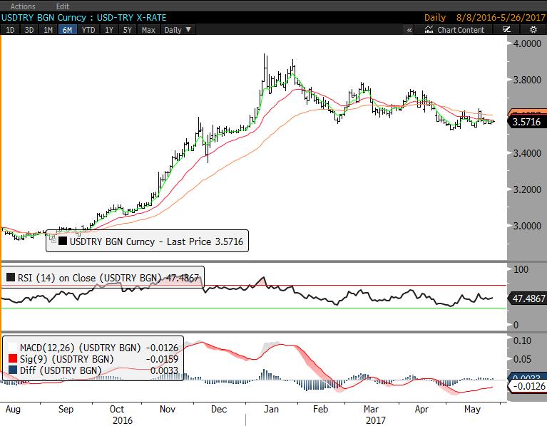 DÖVİZ Dolar/TL'de 50 günlük ortalama bölgesi olan 3.60 altındaki hareket devam ediyor. Aşılması 3.65-3.70 hareketi başlatabilir. 3.51-3.45 destekler.