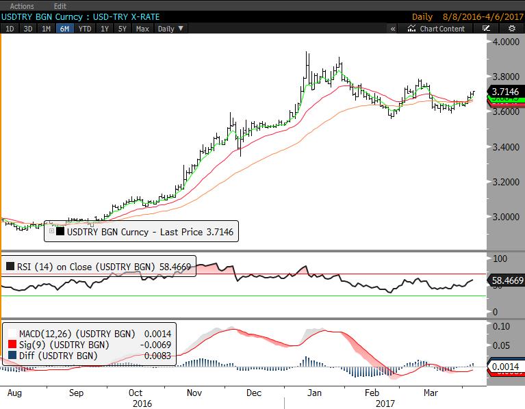 DÖVİZ Dolar/TL'de 100 günlük ortalama bölgesi olan 3.55/57 seviyesini kuvvetli destek olarak görüyoruz. 3,73 ve 3,78 dirençler. Günlük Destek Günlük Direnç Haftalık Bant USD/TRY 3.6968 3.6791 3.